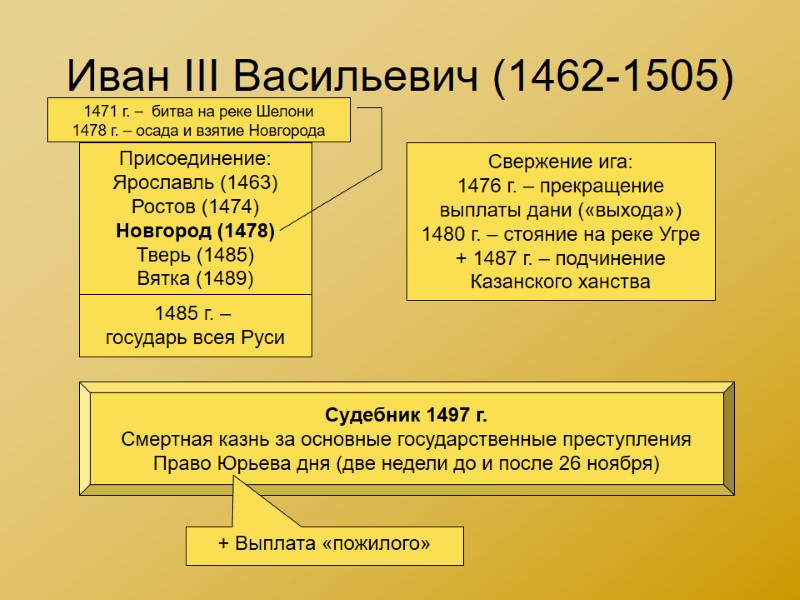 Иван III Васильевич (1462-1505)  Присоединение: Ярославль (1463) Ростов (1474) Новгород (1478) Тверь (1485)